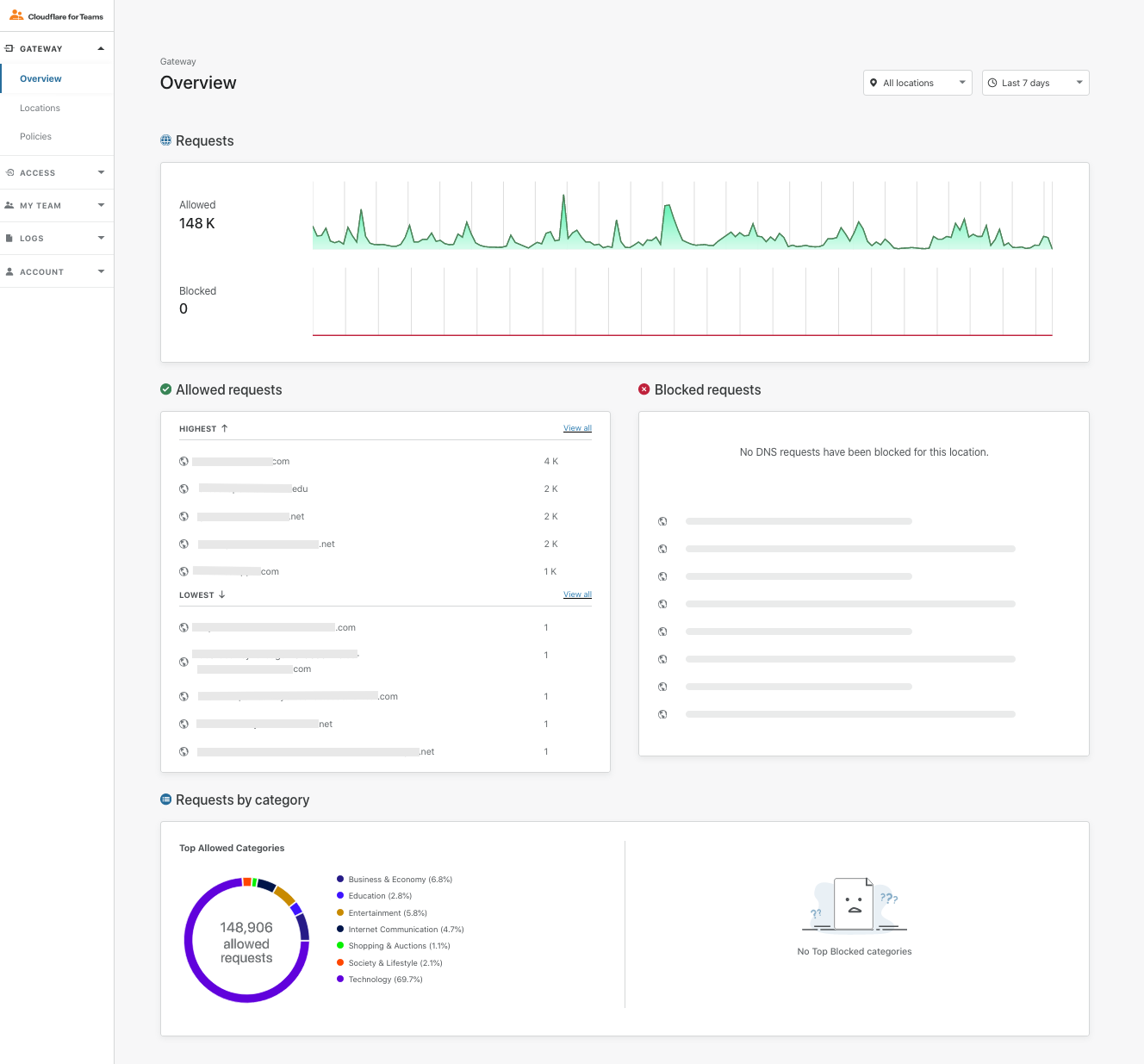 Cloudflare for Teams Dashboard